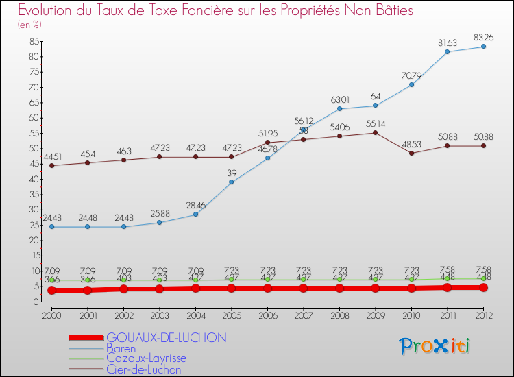 Evolution du taux de la taxe foncière sur les immeubles et terrains non batis pour GOUAUX-DE-LUCHON et les communes proches de 2000 à 2012 Comparaison des taux de la taxe foncière sur les immeubles et terrains non batis pour GOUAUX-DE-LUCHON et les communes voisines de 2000 à 2012