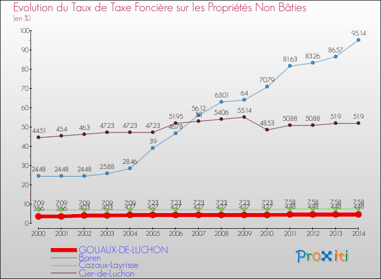 Evolution du taux de la taxe foncière sur les immeubles et terrains non batis pour GOUAUX-DE-LUCHON et les communes proches de 2000 à 2014 Comparaison des taux de la taxe foncière sur les immeubles et terrains non batis pour GOUAUX-DE-LUCHON et les communes voisines de 2000 à 2014