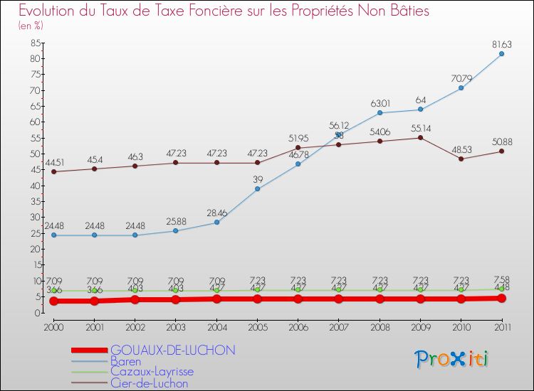 Evolution du taux de la taxe foncière sur les immeubles et terrains non batis pour GOUAUX-DE-LUCHON et les communes proches Comparaison des taux de la taxe foncière sur les immeubles et terrains non batis pour GOUAUX-DE-LUCHON et les communes voisines