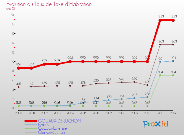 Evolution du taux de la taxe d'habitation pour GOUAUX-DE-LUCHON et les communes proches Comparaison des taux de la taxe d'habitation pour GOUAUX-DE-LUCHON et les communes voisines