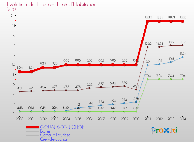 Evolution du taux de la taxe d'habitation pour GOUAUX-DE-LUCHON et les communes proches de 2000 à 2014 Comparaison des taux de la taxe d'habitation pour GOUAUX-DE-LUCHON et les communes voisines de 2000 à 2014