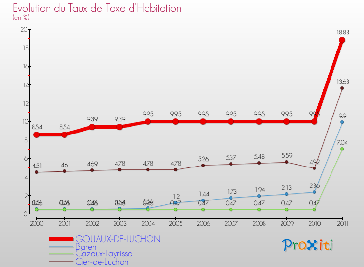 Evolution du taux de la taxe d'habitation pour GOUAUX-DE-LUCHON et les communes proches Comparaison des taux de la taxe d'habitation pour GOUAUX-DE-LUCHON et les communes voisines