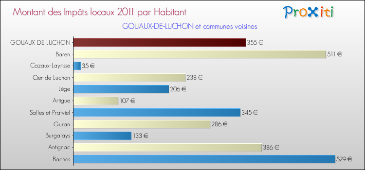 Montant des impôts locaux par Habitant pour GOUAUX-DE-LUCHON et les communes proches Comparaison des impôts locaux par habitant pour GOUAUX-DE-LUCHON et les communes voisines