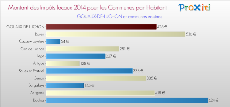 Montant des impôts locaux par Habitant pour GOUAUX-DE-LUCHON et les communes proches en 2014 Comparaison des impôts locaux par habitant pour GOUAUX-DE-LUCHON et les communes voisines en 2014