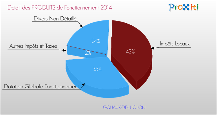 Décomposition du Budget de Fonctionnement 2014 de la commune de GOUAUX-DE-LUCHON Budget de Fonctionnement 2014 pour la commune de GOUAUX-DE-LUCHON