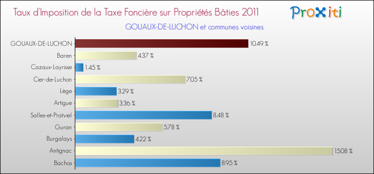 Taux d'imposition de la taxe foncière sur le bati 2011 pour GOUAUX-DE-LUCHON et les communes proches Comparaison des taux d'imposition de la taxe foncière sur le bati 2011 pour GOUAUX-DE-LUCHON et les communes voisines