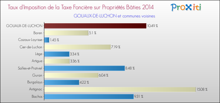 Taux d'imposition de la taxe foncière sur le bati 2014 pour GOUAUX-DE-LUCHON et les communes proches Comparaison des taux d'imposition de la taxe foncière sur le bati 2014 pour GOUAUX-DE-LUCHON et les communes voisines
