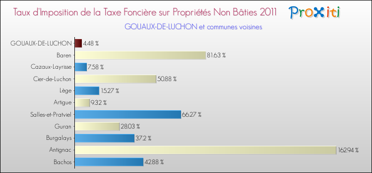 Taux d'imposition de la taxe foncière sur les immeubles et terrains non batis 2011 pour GOUAUX-DE-LUCHON et les communes proches Comparaison des taux d'imposition de la taxe foncière sur les immeubles et terrains non batis 2011 pour GOUAUX-DE-LUCHON et les communes voisines