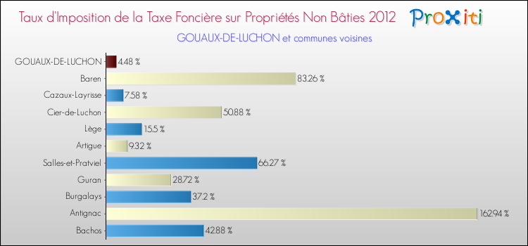 Taux d'imposition de la taxe foncière sur les immeubles et terrains non batis 2012 pour GOUAUX-DE-LUCHON et les communes proches Comparaison des taux d'imposition de la taxe foncière sur les immeubles et terrains non batis 2012 pour GOUAUX-DE-LUCHON et les communes voisines