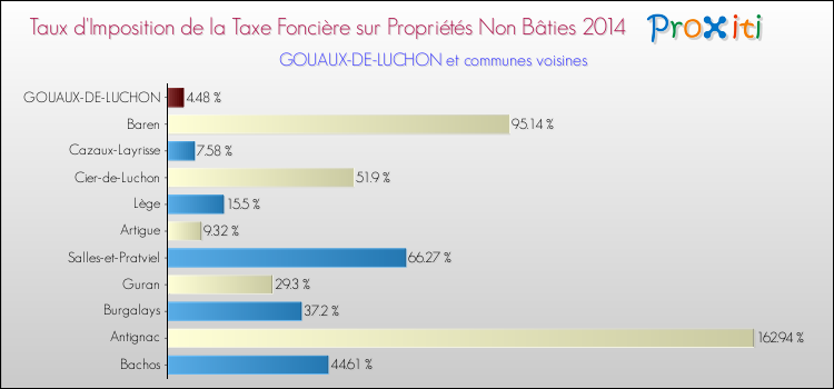 Taux d'imposition de la taxe foncière sur les immeubles et terrains non batis 2014 pour GOUAUX-DE-LUCHON et les communes proches Comparaison des taux d'imposition de la taxe foncière sur les immeubles et terrains non batis 2014 pour GOUAUX-DE-LUCHON et les communes voisines