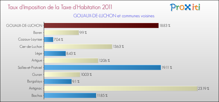 Taux d'imposition de la taxe d'habitation 2011 pour GOUAUX-DE-LUCHON et les communes proches Comparaison des taux d'imposition de la taxe d'habitation 2011 pour GOUAUX-DE-LUCHON et les communes voisines