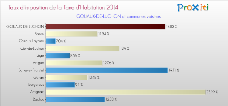 Taux d'imposition de la taxe d'habitation 2014 pour GOUAUX-DE-LUCHON et les communes proches Comparaison des taux d'imposition de la taxe d'habitation 2014 pour GOUAUX-DE-LUCHON et les communes voisines