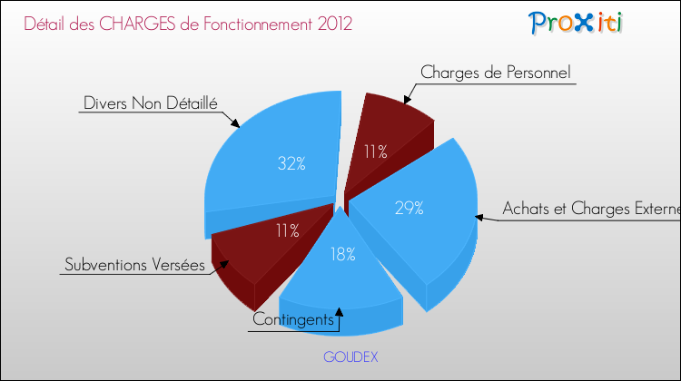 Décomposition des Charges de Fonctionnement 2012 de la commune de GOUDEX Charges de Fonctionnement 2012 pour la commune de GOUDEX