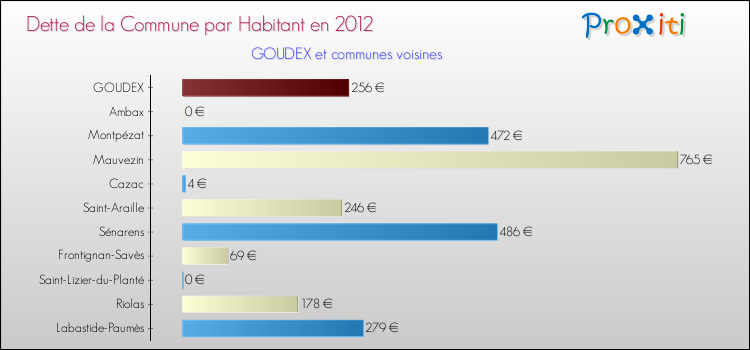 Dette par habitant de la commune en 2012 pour GOUDEX et les communes proches Comparaison de la dette par habitant de la commune en 2012 pour GOUDEX et les communes voisines