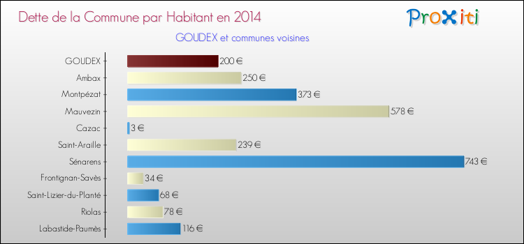 Dette par habitant de la commune en 2014 pour GOUDEX et les communes proches Comparaison de la dette par habitant de la commune en 2014 pour GOUDEX et les communes voisines