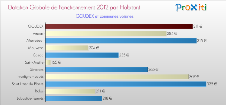Montant des dotations globales de fonctionnement DGF par Habitant pour GOUDEX et les communes proches Comparaison des des dotations globales de fonctionnement DGF par habitant pour GOUDEX et les communes voisines