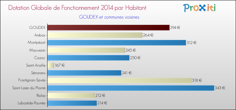 Montant des dotations globales de fonctionnement DGF par Habitant pour GOUDEX et les communes proches en 2014. Comparaison des des dotations globales de fonctionnement DGF par habitant pour GOUDEX et les communes voisines en 2014.