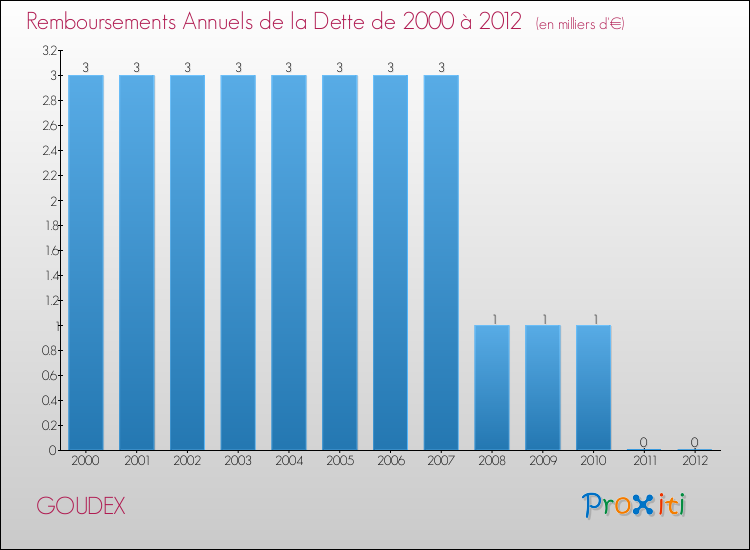 Evolution de l'annuité de la dette pour la commune de GOUDEX de 2000 à 2012 Annuités de la dette pour GOUDEX de 2000 à 2012