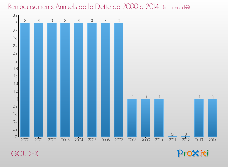 Evolution de l'annuité de la dette pour la commune de GOUDEX de 2000 à 2014 Annuités de la dette pour GOUDEX de 2000 à 2014