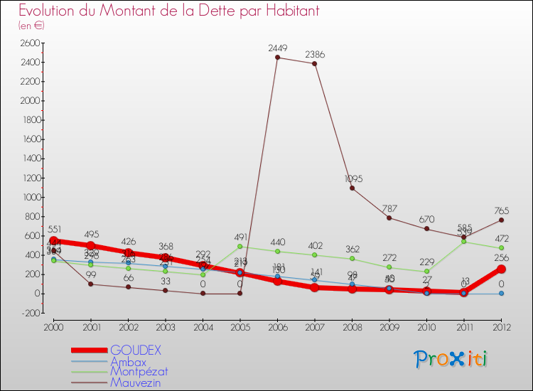 Evolution de la dette par habitant pour la commune de GOUDEX et les communes proches de 2000 à 2012 Comparaison de la dette par habitant pour GOUDEX et les communes voisines de 2000 à 2012