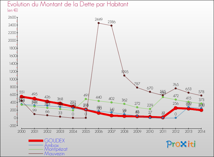 Evolution de la dette par habitant pour la commune de GOUDEX et les communes proches de 2000 à 2014 Comparaison de la dette par habitant pour GOUDEX et les communes voisines de 2000 à 2014