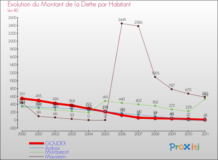 Evolution de la dette par habitant pour la commune de GOUDEX et les communes proches Comparaison de la dette par habitant pour GOUDEX et les communes voisines