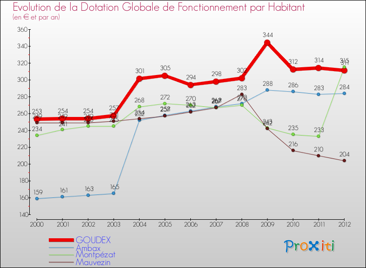 Evolution et montant de la dotation globale de fonctionnement par Habitant pour GOUDEX et les communes proches Comparaison des dotations globales de fonctionnement par habitant pour GOUDEX et les communes voisines