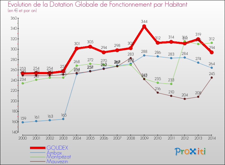 Evolution et montant de la dotation globale de fonctionnement par Habitant pour GOUDEX et les communes proches de 2000 à 2014. Comparaison des dotations globales de fonctionnement par habitant pour GOUDEX et les communes voisines de 2000 à 2014.