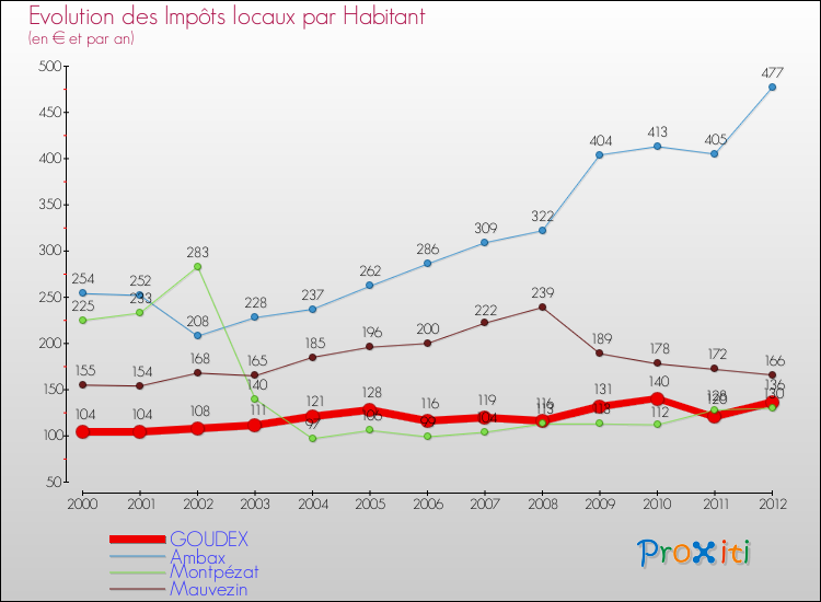 Evolution et montant des impôts locaux par Habitant pour GOUDEX et les communes proches Comparaison des impôts locaux par habitant pour GOUDEX et les communes voisines