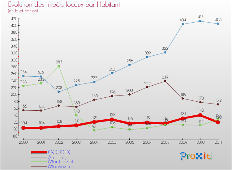Evolution et montant des impôts locaux par Habitant pour GOUDEX et les communes proches Comparaison des impôts locaux par habitant pour GOUDEX et les communes voisines