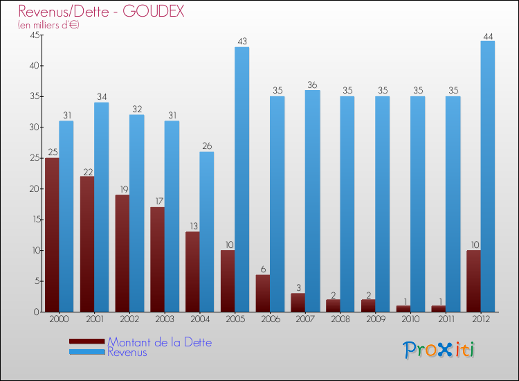 Evolution comparée de la dette et des revenus pour la commune de GOUDEX de 2000 à 2012 Comparaison de la dette et des revenus pour GOUDEX de 2000 à 2012