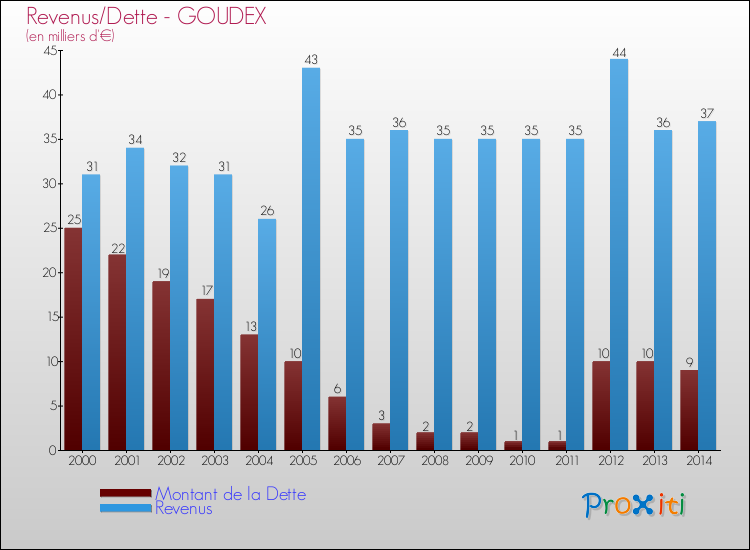 Evolution comparée de la dette et des revenus pour la commune de GOUDEX de 2000 à 2014 Comparaison de la dette et des revenus pour GOUDEX de 2000 à 2014