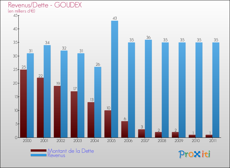 Evolution comparée de la dette et des revenus pour la commune de GOUDEX de 2000 à 2011 Comparaison de la dette et des revenus pour GOUDEX de 2000 à 2011