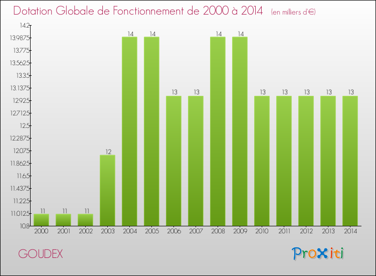 Evolution du montant de la Dotation Globale de Fonctionnement pour la commune de GOUDEX de 2000 à 2014 Evolution du montant de la Dotation Globale de Fonctionnement pour GOUDEX de 2000 à 2014