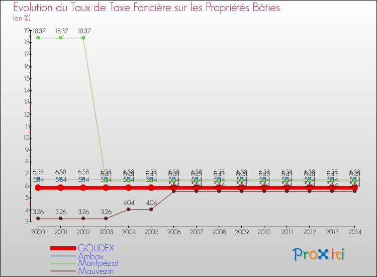Evolution du taux de la taxe foncière sur le bati pour GOUDEX et les communes proches de 2000 à 2014 Comparaison des taux de taxe foncière sur le bati pour GOUDEX et les communes voisines de 2000 à 2014