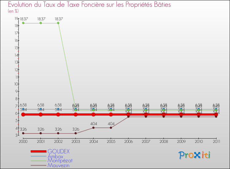 Evolution du taux de la taxe foncière sur le bati pour GOUDEX et les communes proches Comparaison des taux de taxe foncière sur le bati pour GOUDEX et les communes voisines
