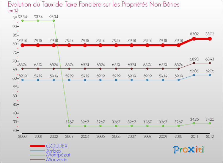 Evolution du taux de la taxe foncière sur les immeubles et terrains non batis pour GOUDEX et les communes proches de 2000 à 2012 Comparaison des taux de la taxe foncière sur les immeubles et terrains non batis pour GOUDEX et les communes voisines de 2000 à 2012
