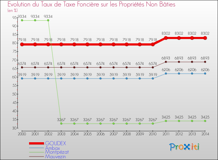 Evolution du taux de la taxe foncière sur les immeubles et terrains non batis pour GOUDEX et les communes proches de 2000 à 2014 Comparaison des taux de la taxe foncière sur les immeubles et terrains non batis pour GOUDEX et les communes voisines de 2000 à 2014