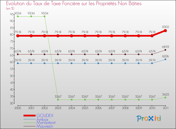 Evolution du taux de la taxe foncière sur les immeubles et terrains non batis pour GOUDEX et les communes proches Comparaison des taux de la taxe foncière sur les immeubles et terrains non batis pour GOUDEX et les communes voisines