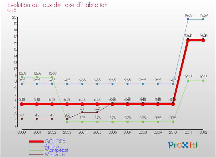 Evolution du taux de la taxe d'habitation pour GOUDEX et les communes proches Comparaison des taux de la taxe d'habitation pour GOUDEX et les communes voisines