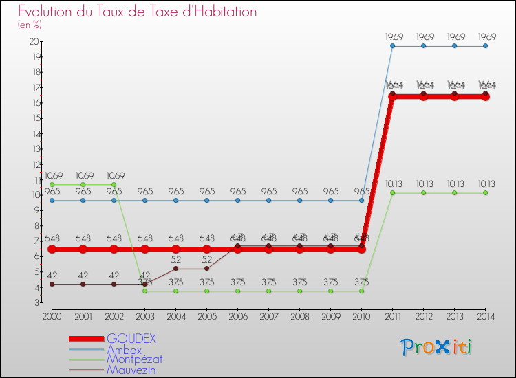 Evolution du taux de la taxe d'habitation pour GOUDEX et les communes proches de 2000 à 2014 Comparaison des taux de la taxe d'habitation pour GOUDEX et les communes voisines de 2000 à 2014