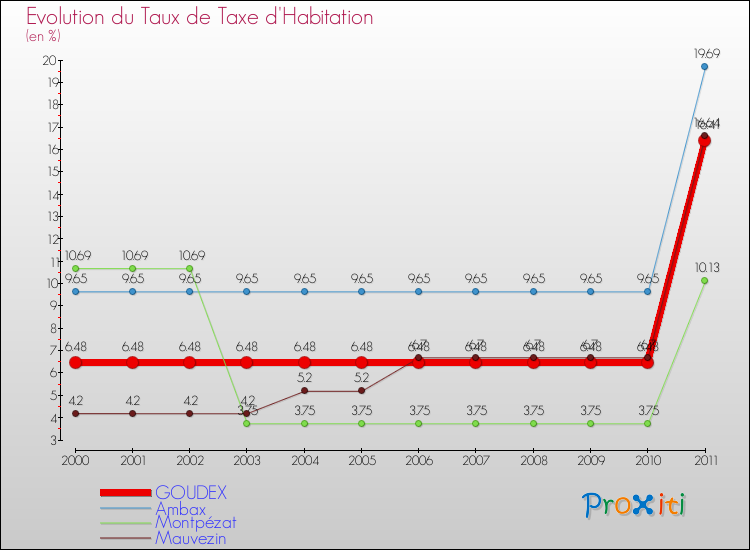 Evolution du taux de la taxe d'habitation pour GOUDEX et les communes proches Comparaison des taux de la taxe d'habitation pour GOUDEX et les communes voisines