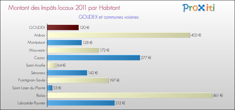 Montant des impôts locaux par Habitant pour GOUDEX et les communes proches Comparaison des impôts locaux par habitant pour GOUDEX et les communes voisines