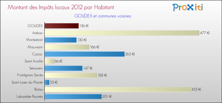 Montant des impôts locaux par Habitant pour GOUDEX et les communes proches Comparaison des impôts locaux par habitant pour GOUDEX et les communes voisines