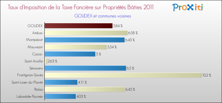 Taux d'imposition de la taxe foncière sur le bati 2011 pour GOUDEX et les communes proches Comparaison des taux d'imposition de la taxe foncière sur le bati 2011 pour GOUDEX et les communes voisines