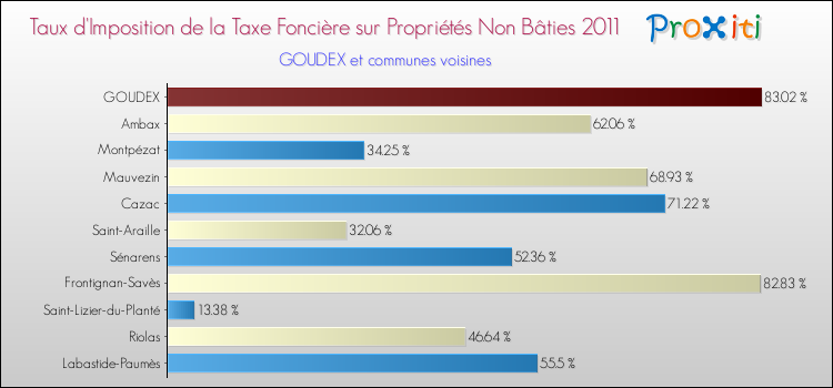 Taux d'imposition de la taxe foncière sur les immeubles et terrains non batis 2011 pour GOUDEX et les communes proches Comparaison des taux d'imposition de la taxe foncière sur les immeubles et terrains non batis 2011 pour GOUDEX et les communes voisines