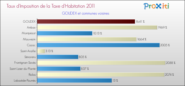 Taux d'imposition de la taxe d'habitation 2011 pour GOUDEX et les communes proches Comparaison des taux d'imposition de la taxe d'habitation 2011 pour GOUDEX et les communes voisines