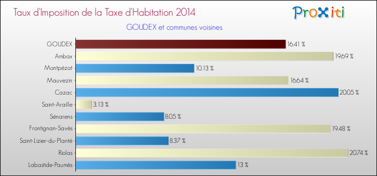 Taux d'imposition de la taxe d'habitation 2014 pour GOUDEX et les communes proches Comparaison des taux d'imposition de la taxe d'habitation 2014 pour GOUDEX et les communes voisines