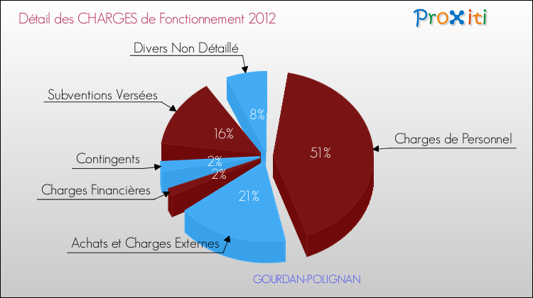 Décomposition des Charges de Fonctionnement 2012 de la commune de GOURDAN-POLIGNAN Charges de Fonctionnement 2012 pour la commune de GOURDAN-POLIGNAN
