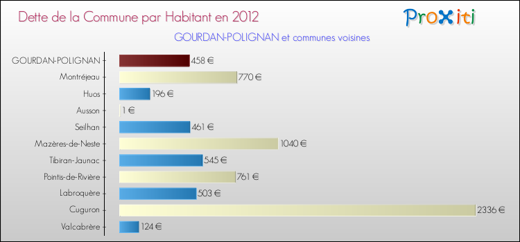 Dette par habitant de la commune en 2012 pour GOURDAN-POLIGNAN et les communes proches Comparaison de la dette par habitant de la commune en 2012 pour GOURDAN-POLIGNAN et les communes voisines